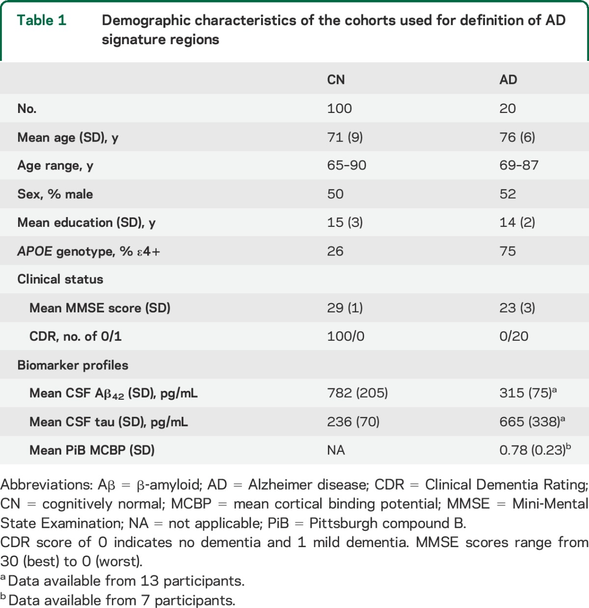 graphic file with name NEUROLOGY2014615336TT1.jpg