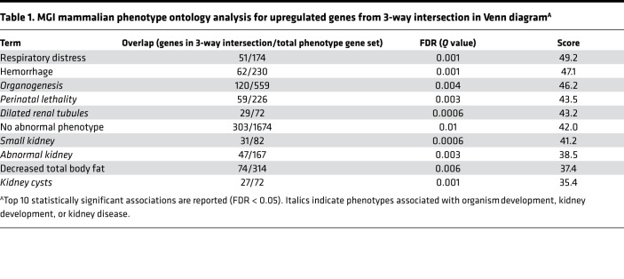 graphic file with name jciinsight-4-125503-g010.jpg