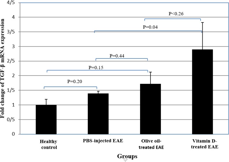 Fig 6.