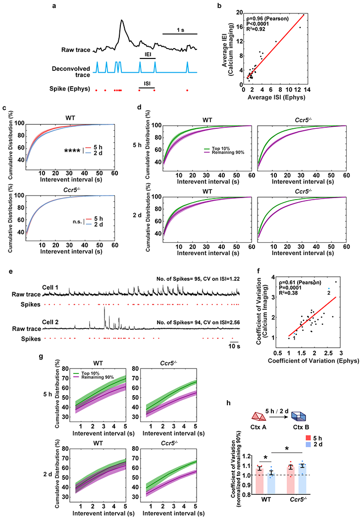 Extended Data Fig. 8|