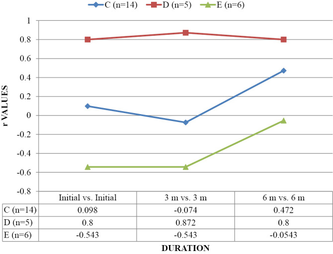 Graph 3.