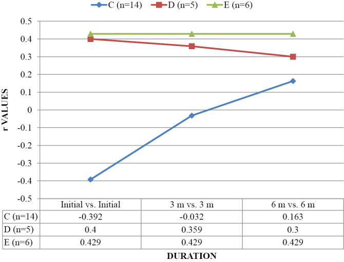 Graph 2.