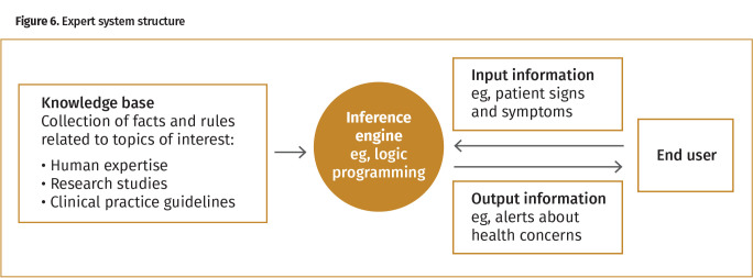 Figure 6.