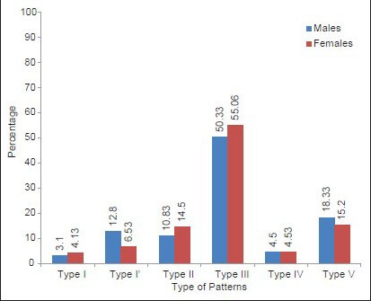 Graph 1