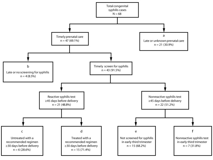 The figure is a flowchart showing clinical care and public health management of pregnancies among women who delivered an infant with congenital syphilis in New York City during 2010–2016.