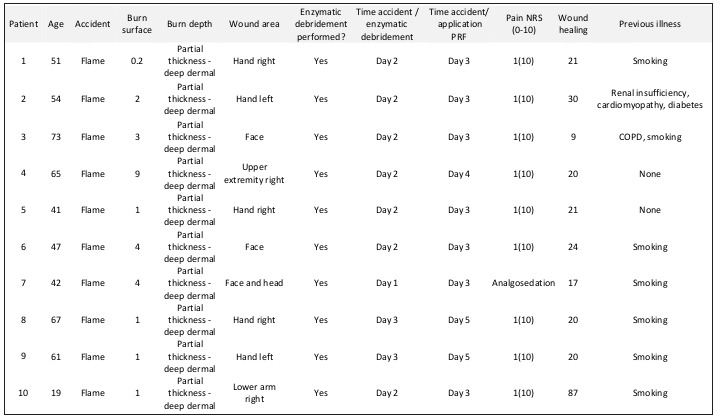 Table I