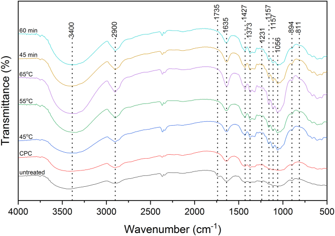 Figure 3