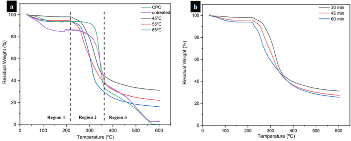 Figure 7