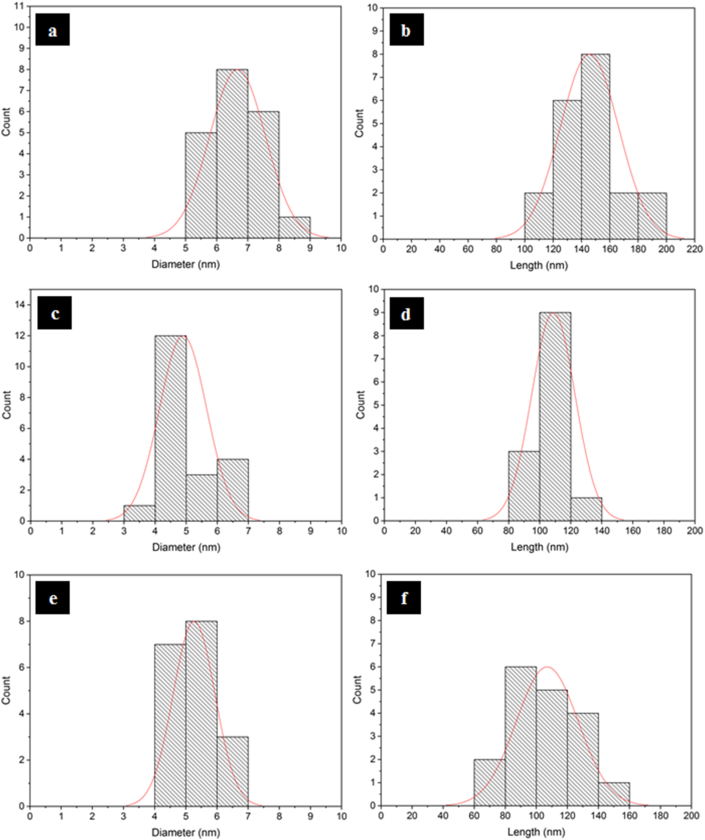 Figure 6