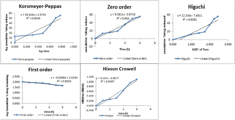 Figure 6