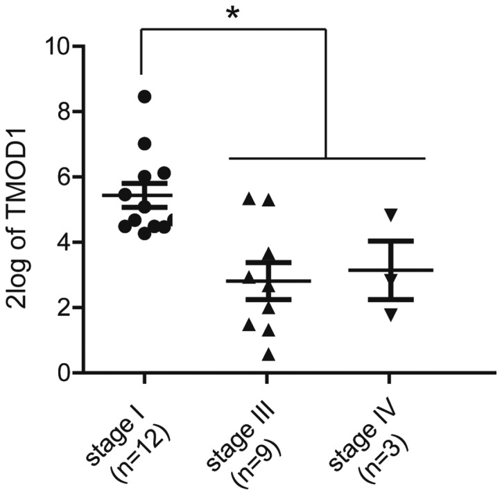 Figure 7.