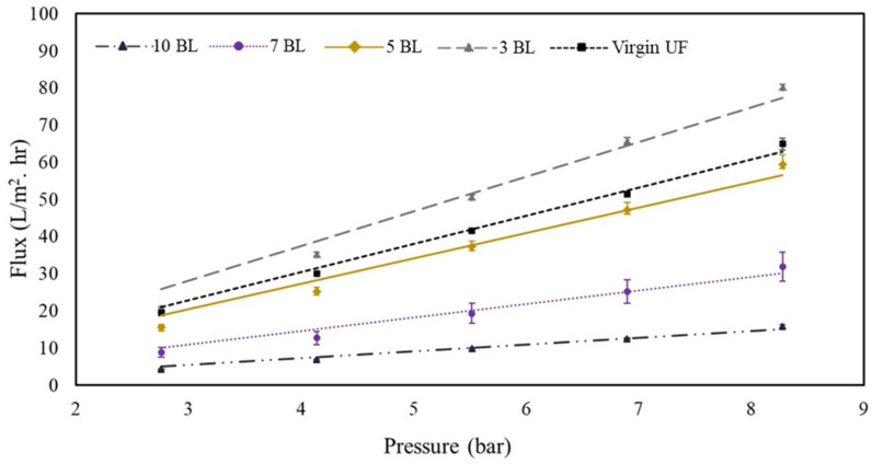 Figure 9