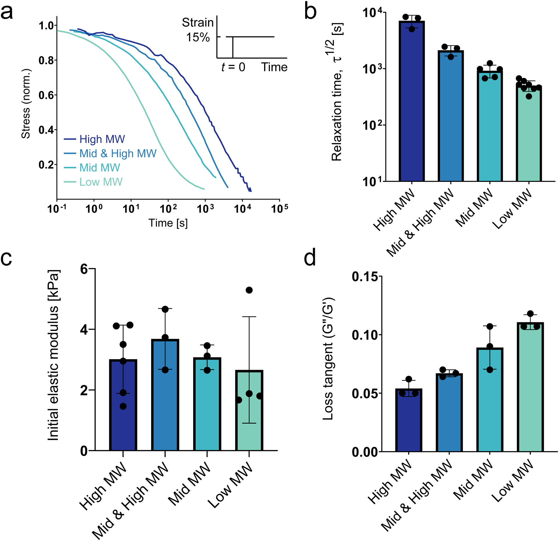 Figure 2: