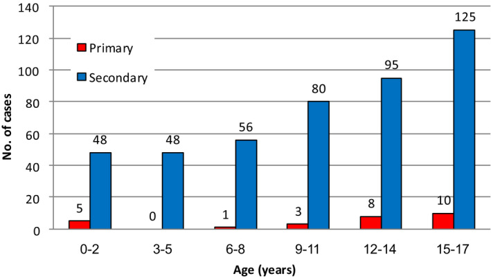 FIGURE 2