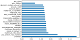 Bar chart showing important features with their coefficients, selected by the fast recursive elimination technique.