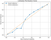 Calibration plot for random forest model showing the fraction of positive vs mean predicted probability.