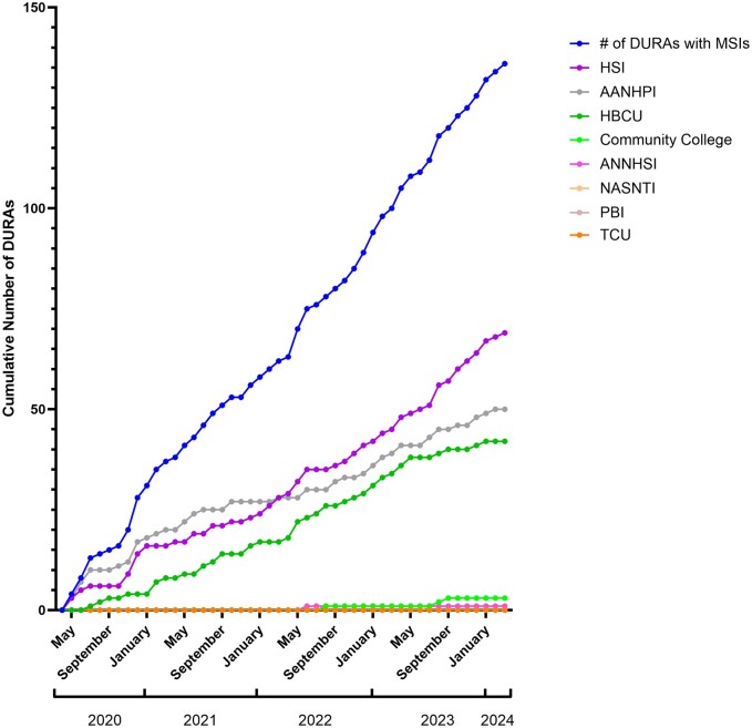 A line graph titled “Institutions signing a Data Use and Registration Agreement (DURA) with All of Us, May 2020–March 2024,” showing the cumulative number of institutions signing data use and registration agreements (DURAs) categorized by type, from May 2020 to March 2024. Different colored trend lines represent different institution categories, with an approximately linear increase in the number of DURAs starting at 26 in May 2020 and steadily rising to 664 by March 2024.