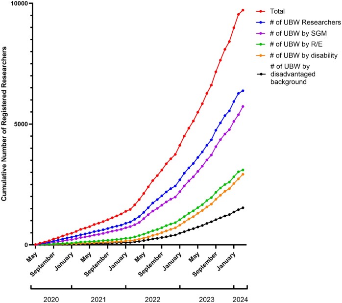 A line graph titled, “All of Us researcher workbench user count by demographic categories underrepresented in the biomedical workforce (UBW), May 2020–March 2024,” showing cumulative registered researchers from 2020 to 2024, listed by demographic category. Different colored demographic categories in descending order include total researchers UBW, UBW researchers by sexual and/or gender minority status, race/ethnicity, disability status, and disadvantaged background.