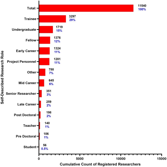 A horizontal bar chart titled "All of Us registered researchers by self-described research role", demonstrating that the majority of researchers (29%) identify as trainees, followed by undergraduates (15%) and fellows (12%). Early career researchers and project personnel each account for 11%. Smaller percentages are seen in roles such as mid-career, senior researchers, and late career, while students and pre-doctoral roles each make up less than 1%. The chart represents a total of 11,540 registered researchers.