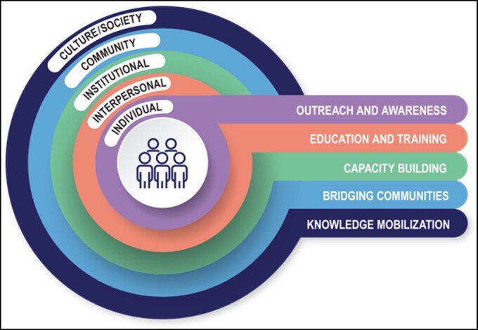 Colorful diagram representing the social-ecological model of researcher engagement. The model consists of five concentric circles, each representing a different level of influence: 'Individual' at the center, followed by 'Interpersonal,' 'Institutional,' 'Community,' and 'Culture/Society.' Extending from the circles are five horizontal bars labeled 'Outreach and Awareness,' 'Education and Training,' 'Capacity Building,' 'Bridging Communities,' and 'Knowledge Mobilization,' indicating key strategies for engagement across all levels. The central image features an icon of five people symbolizing the researcher community.