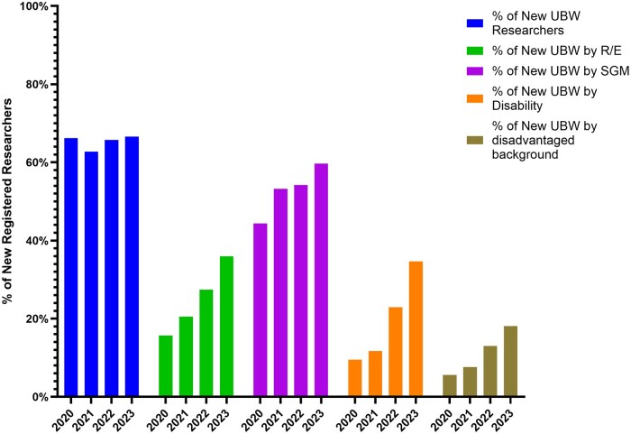 A bar chart titled, “All of Us researcher workbench new users by demographic categories underrepresented in the biomedical workforce (UBW), May 2020–March 2024,” showing the percentage of new Researcher Workbench users by UBW demographic categories from May 2020 to March 2024, categorized by color.