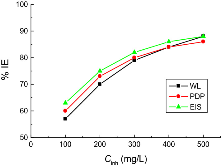 Figure 10