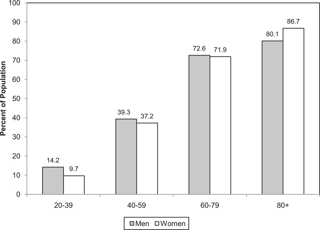 Chart 3-1