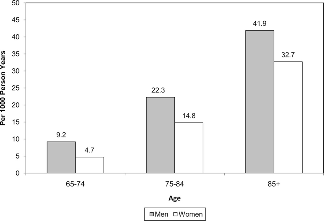 Chart 9-2