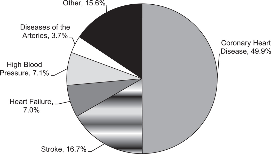 Chart 3-5