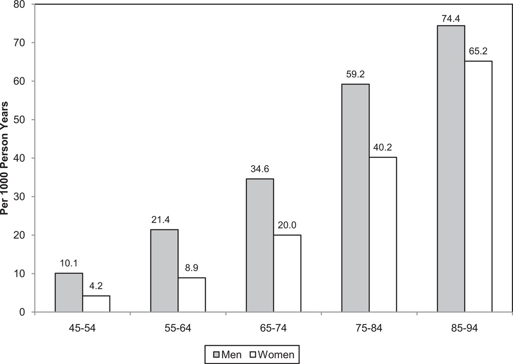 Chart 3-2