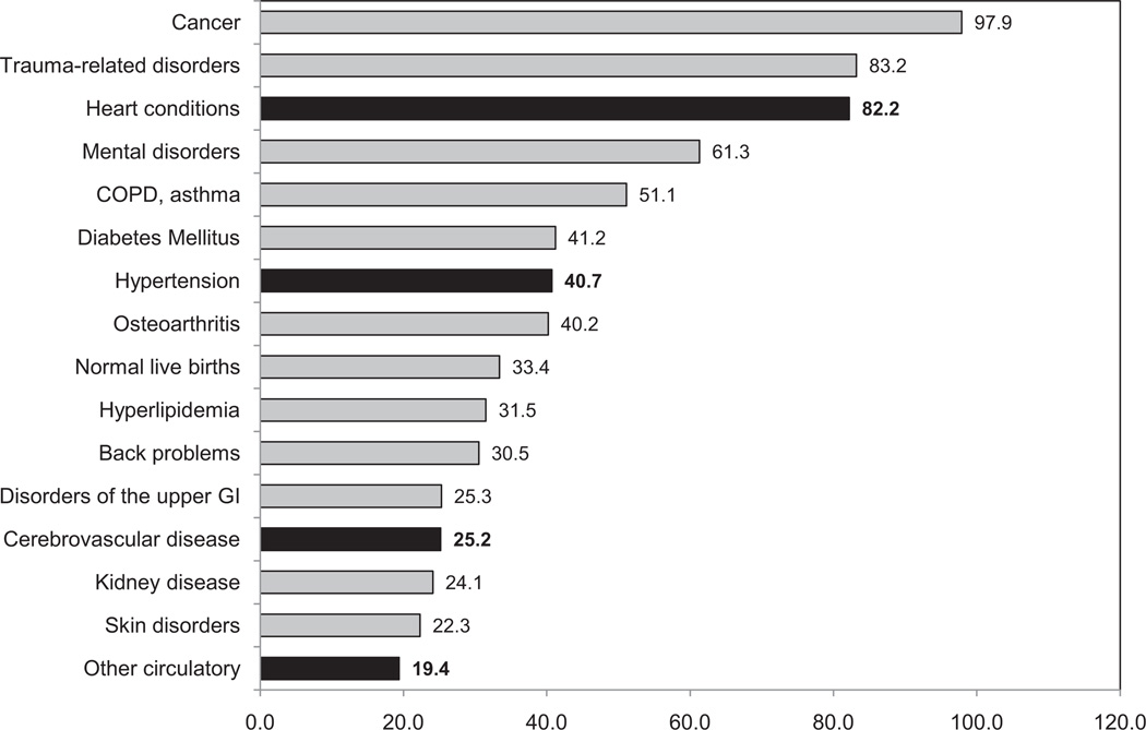 Chart 22-2