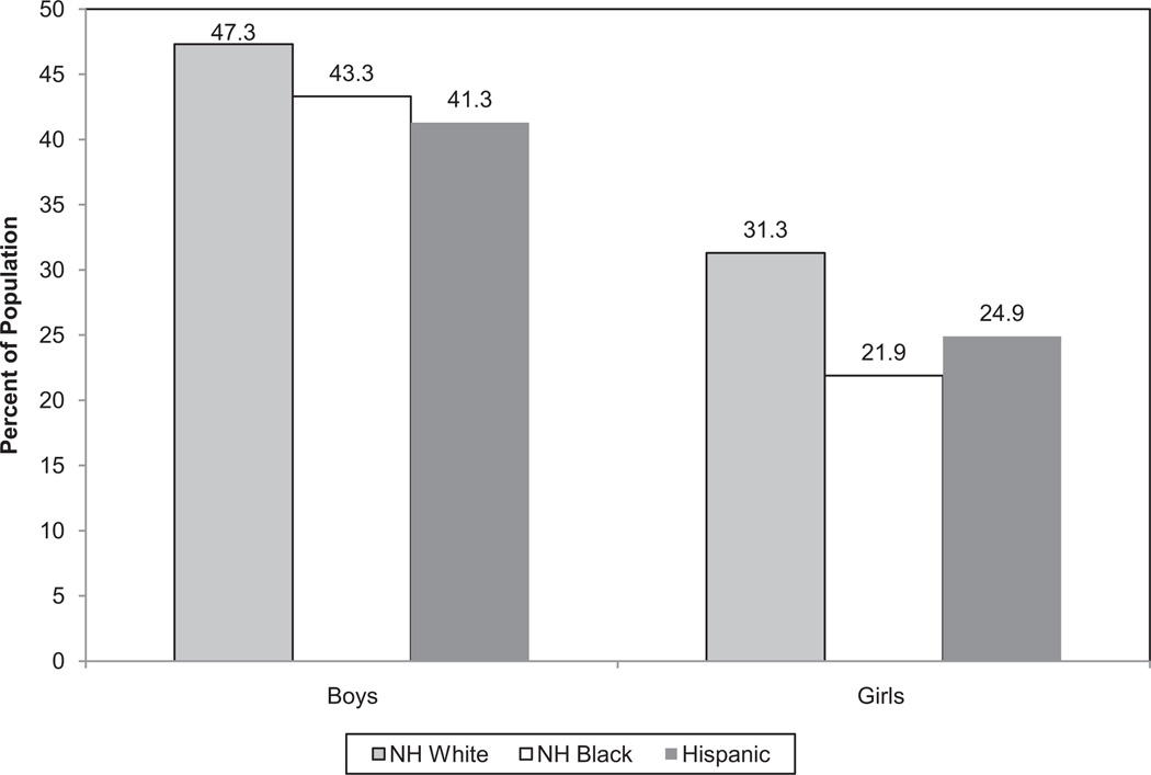 Chart 14-1