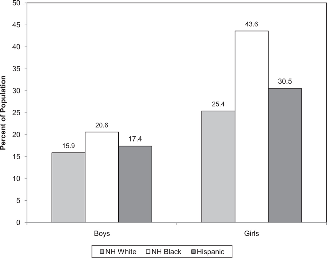 Chart 14-3