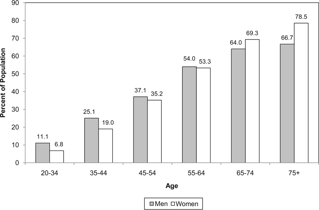 Chart 7-1