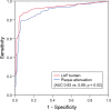 Areas under the receiver operating characteristic curve (AUCs) show
the diagnostic performance for identification of near-infrared spectroscopy
intravascular US (NIRS-IVUS)–verified high-risk plaques. High-risk
plaque was defined as a plaque with at least one of the following
NIRS-IVUS–derived high-risk features: maximum 4-mm lipid core burden
index greater than 400, an echolucent zone, and echo attenuation. Plaque
attenuation was quantified by measuring the minimum Hounsfield units at the
center of a plaque. Voxels with less than 30 HU at the center of the plaque
were considered to be low-attenuation plaques (LAPs), and their volume was
calculated. LAP burden was determined as the ratio of LAP volume to vessel
volume, multiplied by 100 (%).