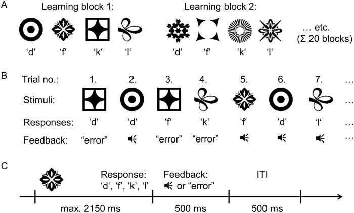 Deterministic response strategies in a trial-and-error learning task - PMC