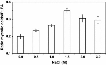 Fig. 2