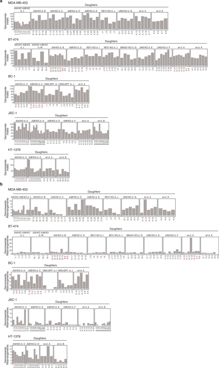 Extended Data Fig. 5