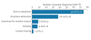 Bar chart of number and percentage of people diagnosed through different methods, with diagnosis due to symptoms the highest at 57%, followed by screening at prison admission at 29%.
