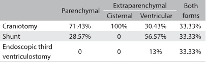 Table 2: