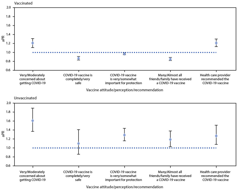 Figure is an error bar chart showing age-adjusted prevalence ratios of COVID-19 vaccine attitudes, perceptions, and recommendations among adults aged ≥18 years with a disability compared with adults without a disability by COVID-19 vaccination status from the National Immunization Survey Adult COVID Module in the United States during May 30–June 26, 2021.