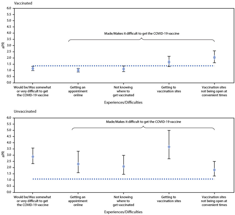 Figure is an error bar chart showing age-adjusted prevalence ratios of experiences and difficulties with getting the COVID-19 vaccine among adults aged ≥18 years with a disability compared with adults without a disability by COVID-19 vaccination status from the National Immunization Survey Adult COVID Module in the United States during May 30–June 26, 2021.