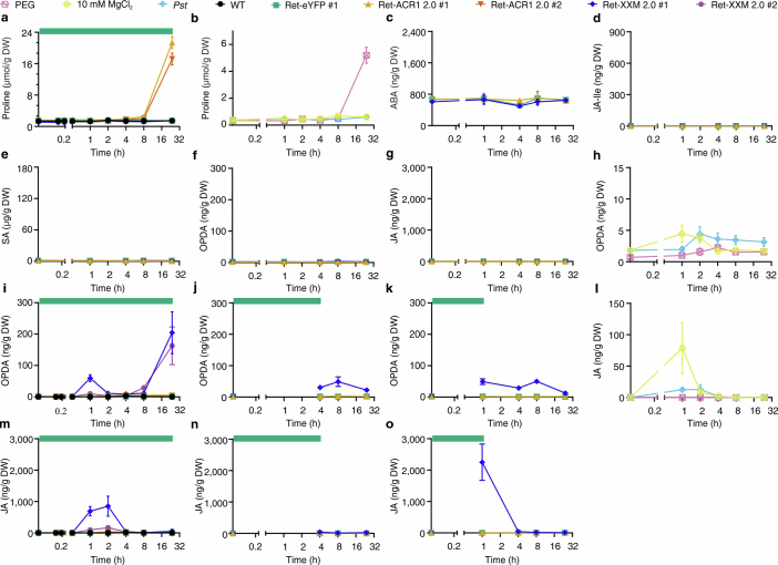 Extended Data Fig. 7