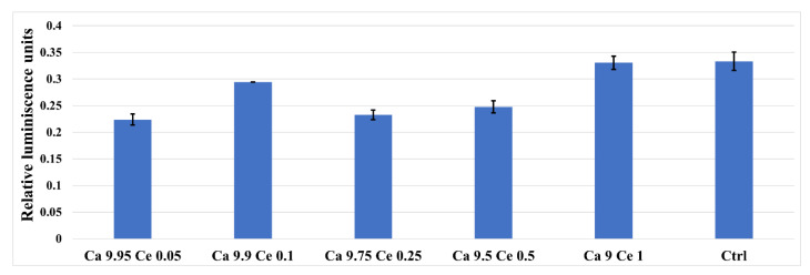 Figure 10