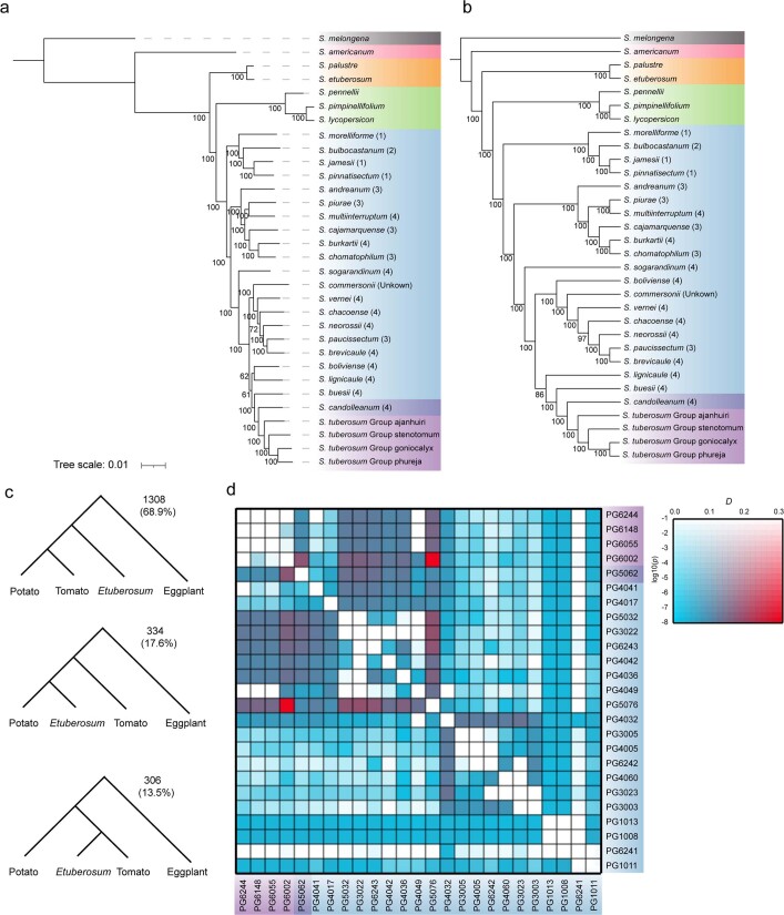 Extended Data Fig. 3