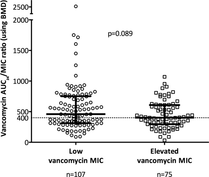 Vancomycin AUC/MIC Ratio and 30-Day Mortality in Patients with ...