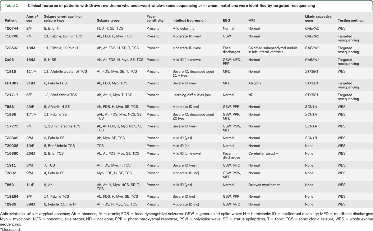 graphic file with name NEUROLOGY2013548636TT1.jpg