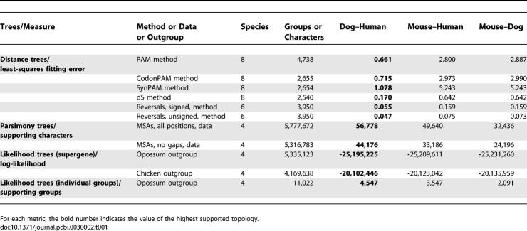 graphic file with name pcbi.0030002.t001.jpg