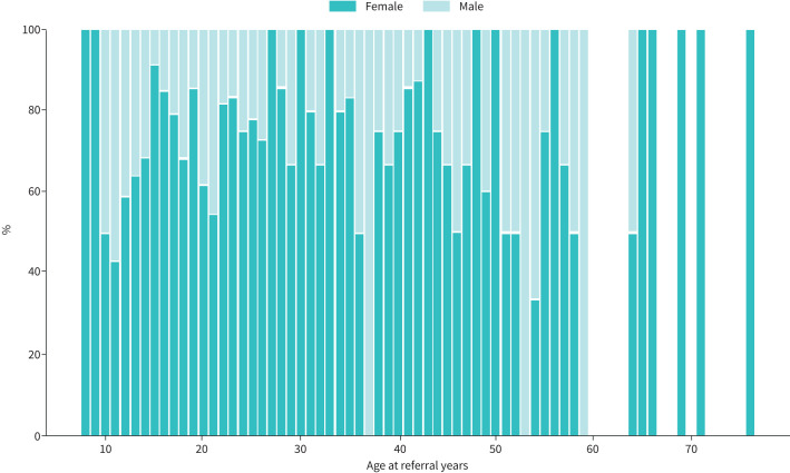 FIGURE 3