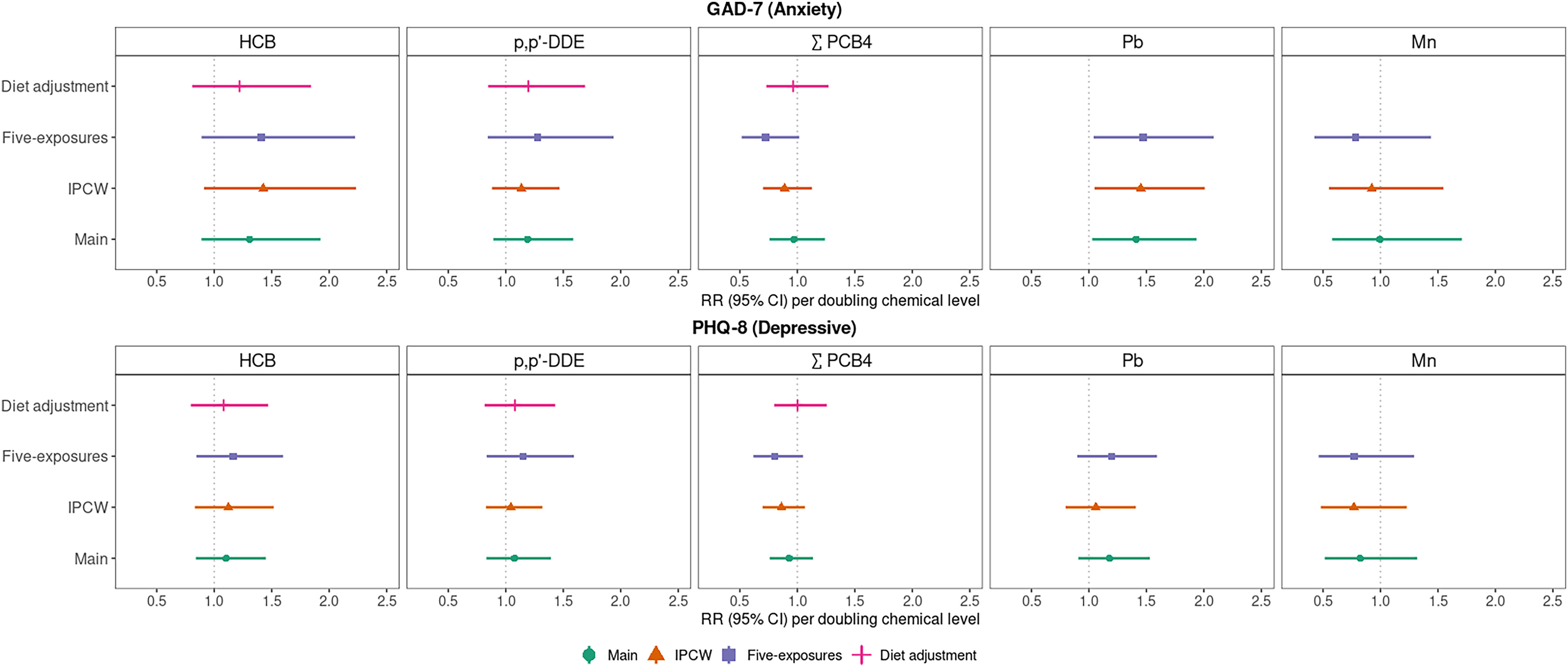 Figure 3 is a set of ten error bar graphs. On the top, the five error bar graphs are titled hexachlorobenzene, p,p′-dichlorobiphenyldichloroethylene, sum of four polychlorinated biphenyls congeners, lead, and manganese under Generalized Anxiety Disorder scale 7 (anxiety), plotting Main, inverse probability of censoring weighted, five-exposures, and diet adjustment (y-axis) across relative risks (95 percent confidence interval) per doubling chemical level, ranging from 0.5 to 2.5 in increments of 0.5 (x-axis) for Main, inverse probability of censoring weighted, five-exposures, and diet adjustment. At the bottom, the five error bar graphs are titled hexachlorobenzene, p,p′-dichlorobiphenyldichloroethylene, sum of four polychlorinated biphenyls congeners, lead, and manganese under Patient Health Questionnaire- 8 (depressive), plotting Main, inverse probability of censoring weighted, five-exposures, and diet adjustment (y-axis) across relative risks (95 percent confidence interval) per doubling chemical level, ranging from 0.5 to 2.5 in increments of 0.5 (x-axis) for Main, inverse probability of censoring weighted, five-exposures, and diet adjustment.